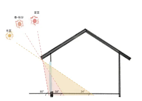 長持ちする家へ