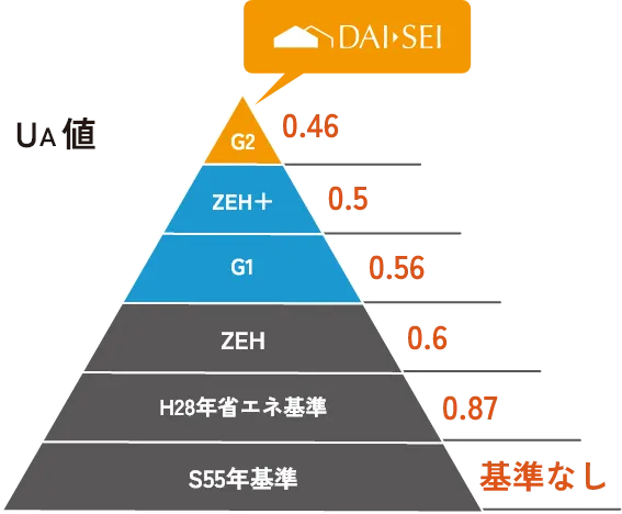DAI-SEIの断熱性（Ua値）