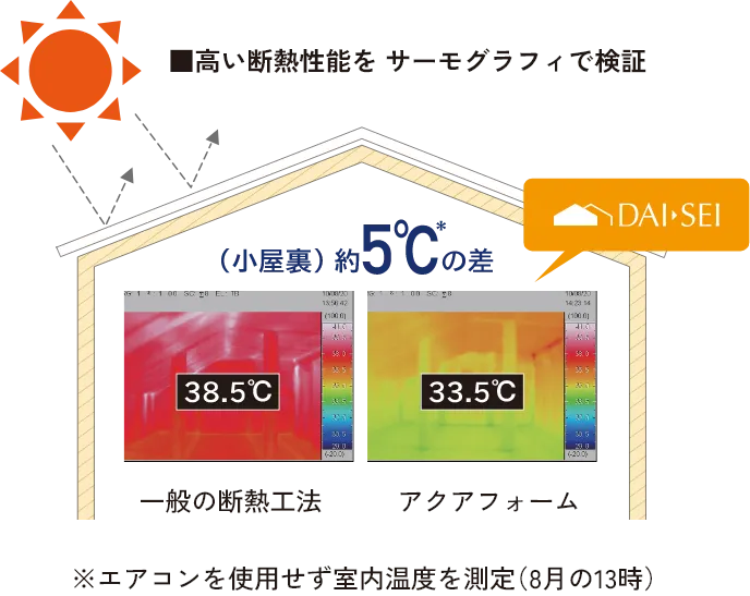 高い断熱性能を サーモグラフィで検証した図