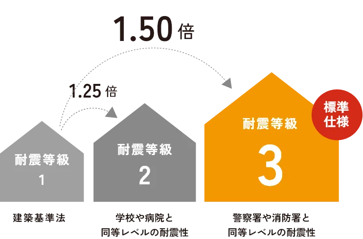 耐震等級の説明図