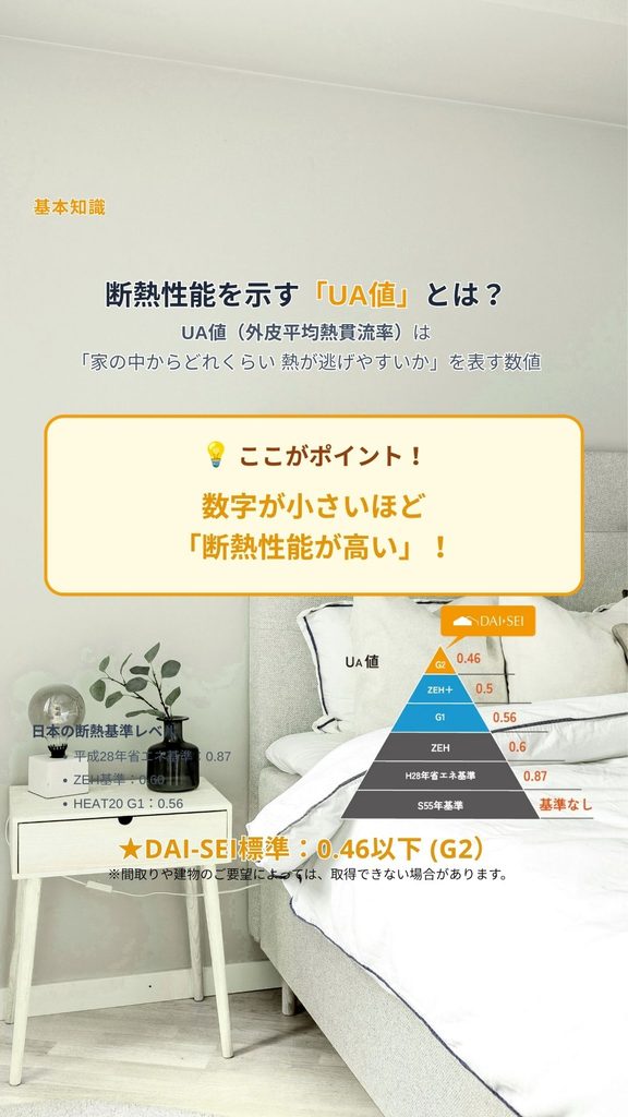 注文住宅で大切な
3大ポイント
断熱性(UA値)のお話